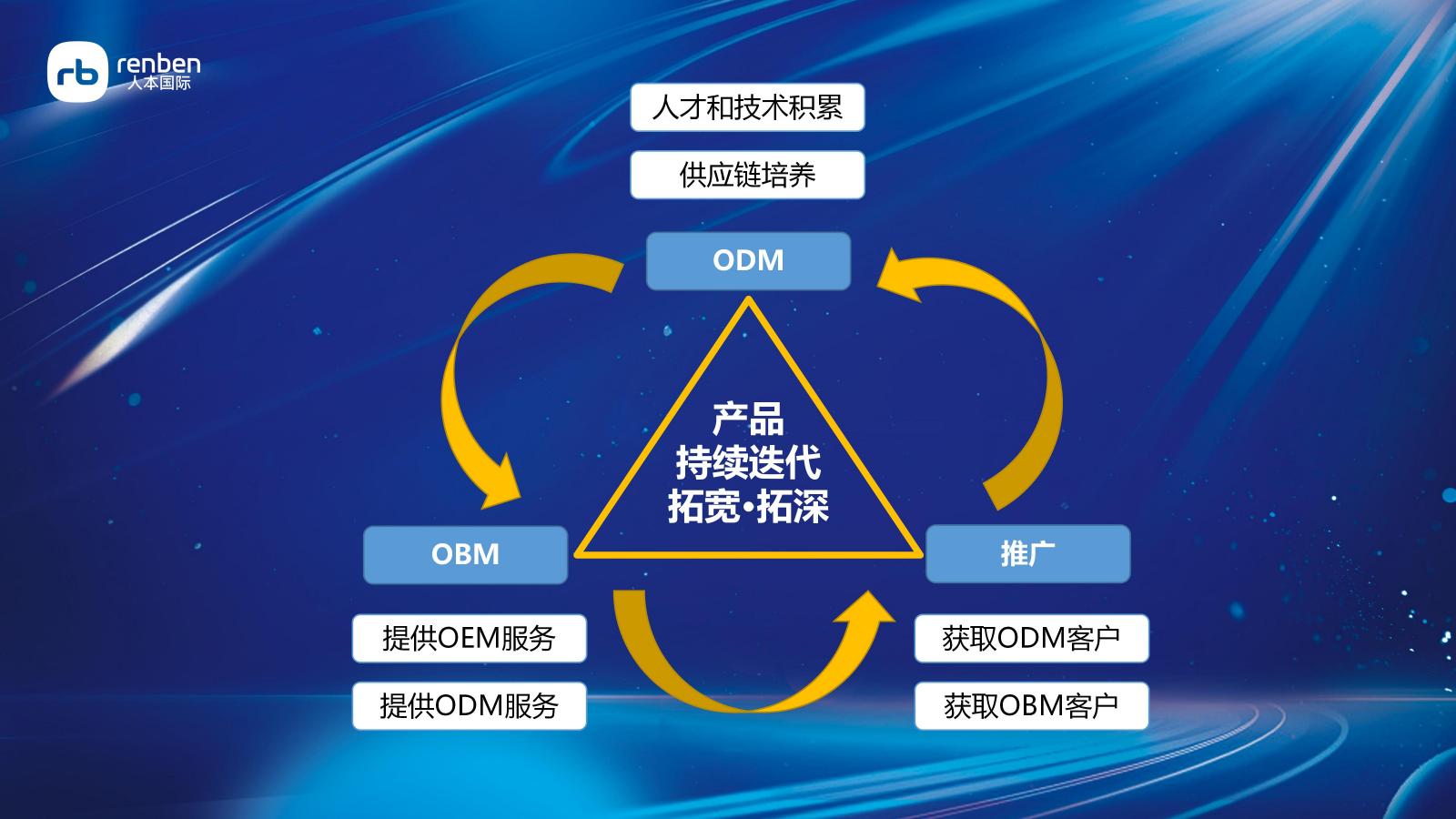 智能服饰ODM