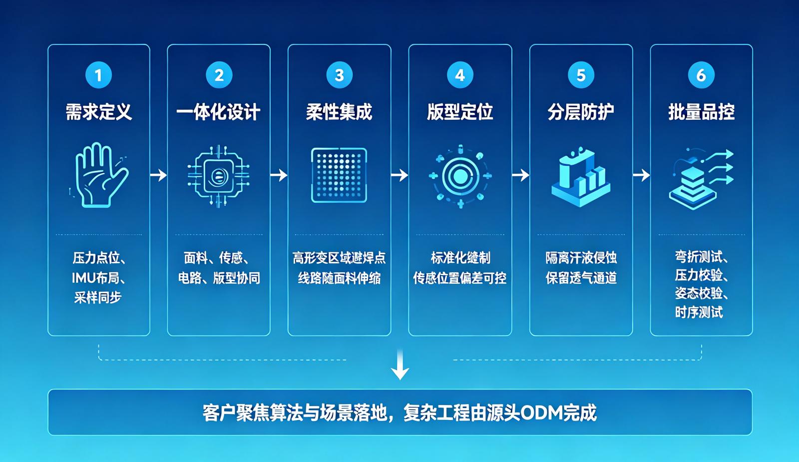 数据手套