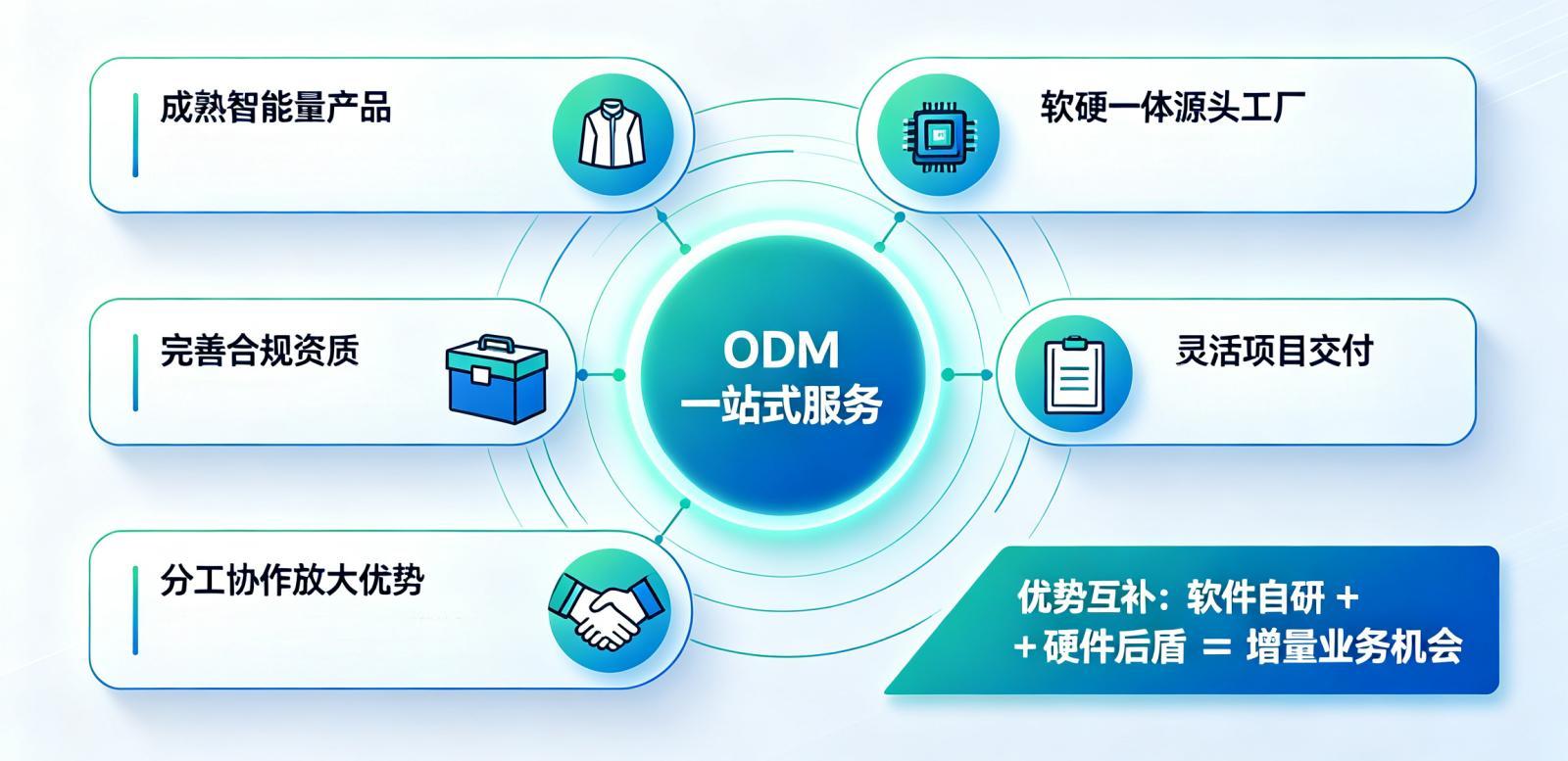 智能服饰ODM